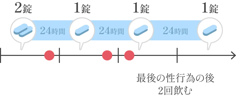 性行為が数日続く場合